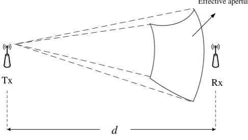 Figure 2.1: The propagation of the EM wave as a closed sphere surrounding the trans-mitter, (d – the distance between Tx and Rx)