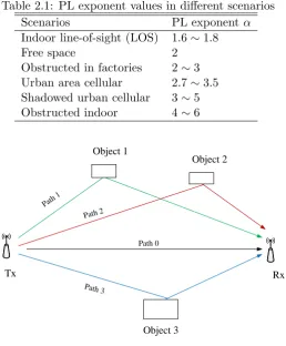 Table 2.1: PL exponent values in diﬀerent scenarios