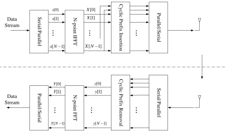 Figure 2.7: Simpliﬁed block diagram of the OFDM system