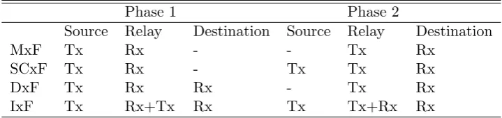 Table 2.3: Types of relaying protocols