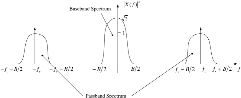 Figure 3.1: Illustration of the relationship between a passband spectrum and its base-band equivalent