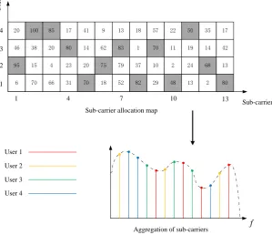 Figure 3.4: An example of sub-carrier allocation, where the numbers in the cube arethe relative values of SNR, and the grey parts indicate the maximum SNR amongstusers