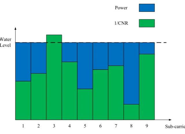 Figure 3.5: Illustration of the water-ﬁlling algorithm