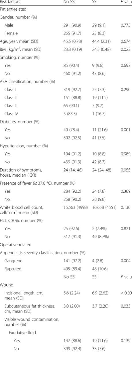 Table 1 Risk factors associated with superficial surgical siteinfection in complicated appendicitis