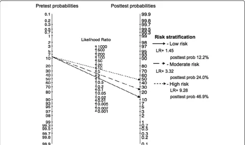 Table 3 Risk stratification of prediction values of scoring system