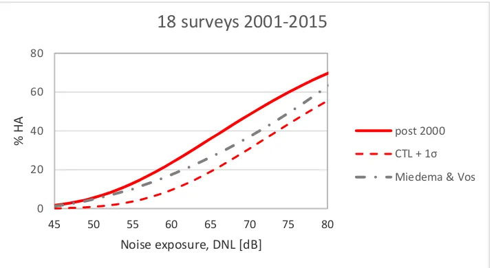 Figure 3. Dose-response curve for 18 post-2000 surveys compared with the EU reference curve (Miedema & Vos) for aircraft noise annoyance 