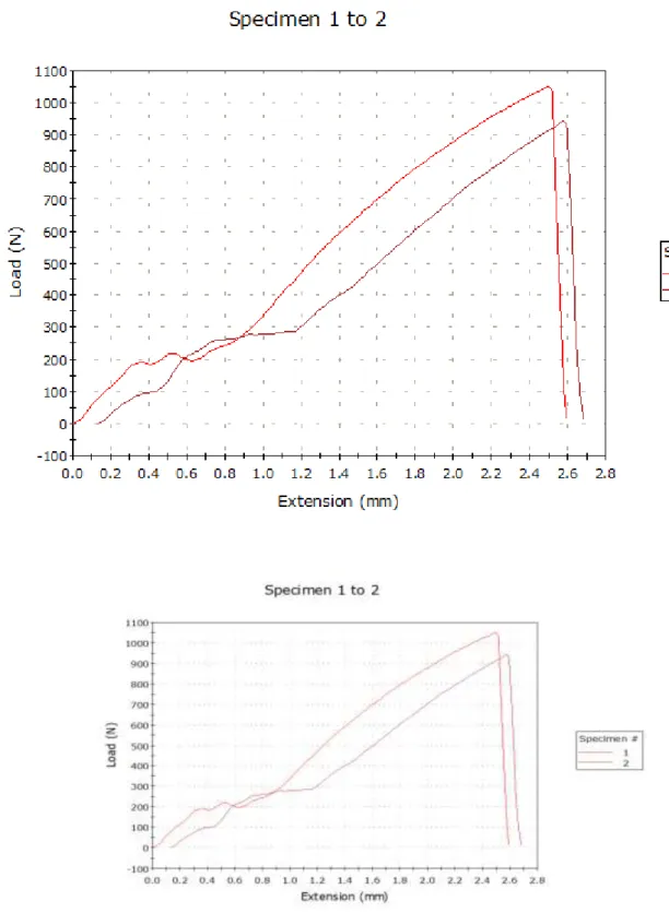 Figure 3. Graph between Load v/s Extension under Tensile Force. 