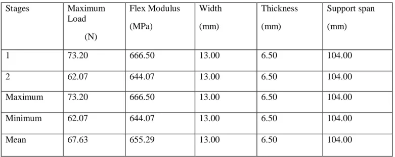 Figure 4. Graph between Flexure Stress v/s Flexure Strain  4. Conclusions 
