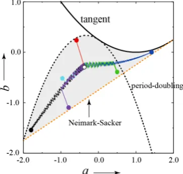 Figure 1. Bifurcation diagram and result of our method. A stable fixed point exists in the shaded region