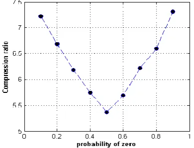 Fig 3: Compression ratio against probability for Arithmetic coding 