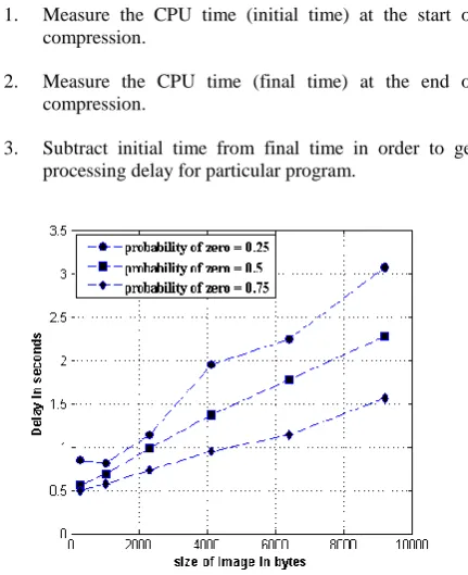 Fig 6: Processing delay variations against size of image for Run length encoding 