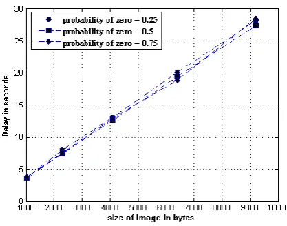 Fig 8: Processing delay variations against size of image for LZW encoding 