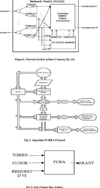 Fig 2: Algorithm FCRRA Protocol 