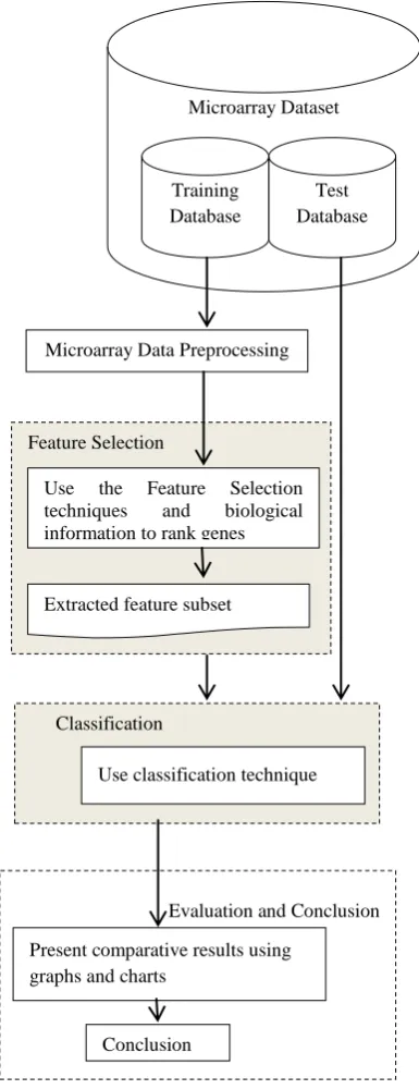 Fig 1: Proposed microarray data analysis system 