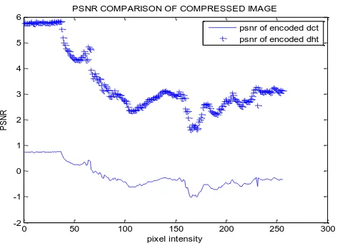 Figure 09: Comparison of PSNR of Compressed Image with DCT and DHT (for cameraman.jpg) 