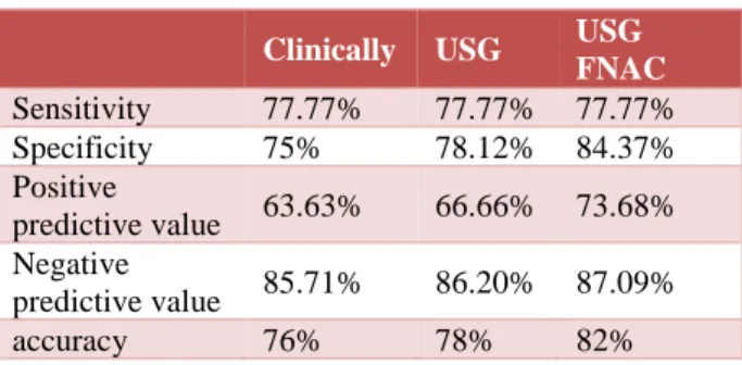 Table 4: Comparison between clinical examination,  USG and USG FNAC. 