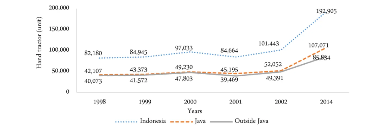 Figure 1.  The use of hand tractors in Indonesia (unit) [2, 3] 