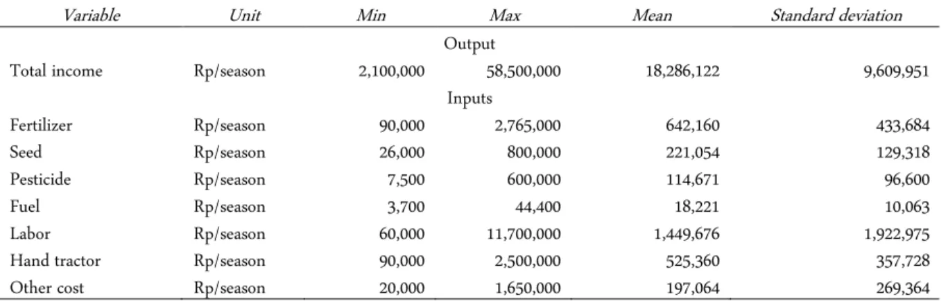 Table 1.  Detail output and inputs of 144 small-scale rice farmers 
