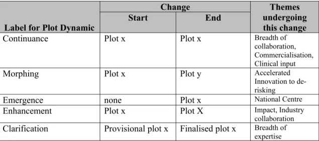 Table  3  – Changes in use of themes (plots) with strategic innovation narratives of MedTech Centre