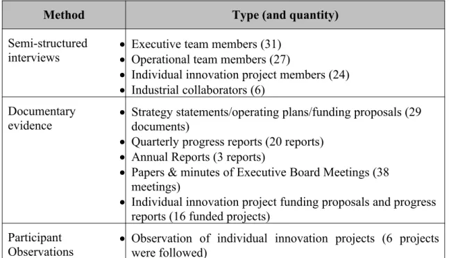Table 1 – Qualitative data generated through case research