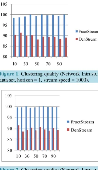 Figure 1. Clustering quality (Network Intrusion data set, horizon = 1, stream speed = 1000)