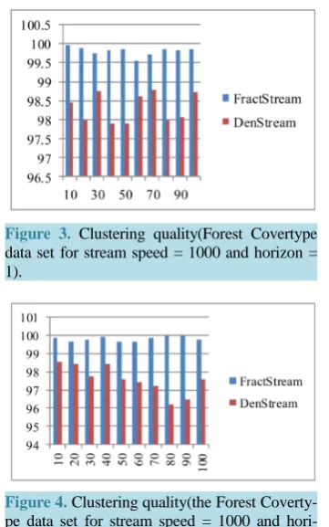 Figure 4. Clustering quality(the Forest Coverty- pe data set for stream speed = 1000 and hori- zon = 5)                                 