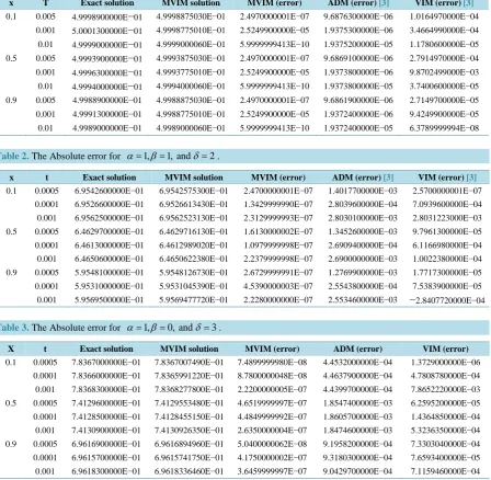 Table 2. The Absolute error for α=1,β=1, and δ=2.                                                        