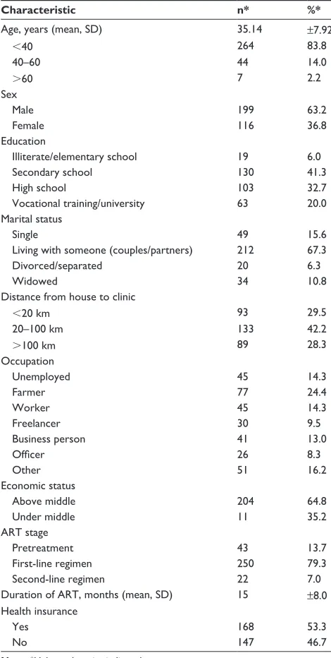 Table 1 Baseline demographic and clinical characteristics (n=315)
