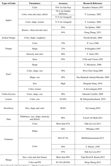 Table 1. SUMMARY OF DIFFERENT FRUITS AND THEIR PARAMETERS 