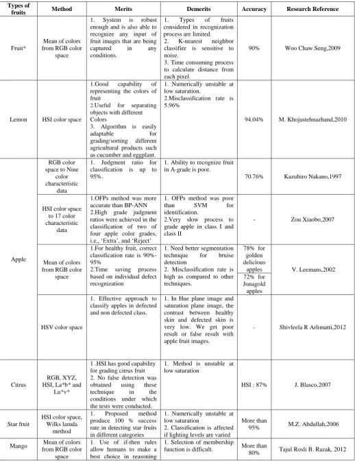 Table 2. Color Feature Extraction Methods and their Accuracy 