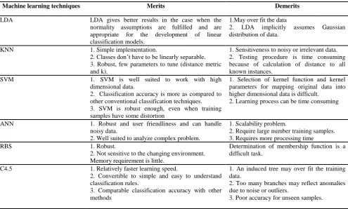 Table 3. Merits and Demerits of Machine Learning Techniques 
