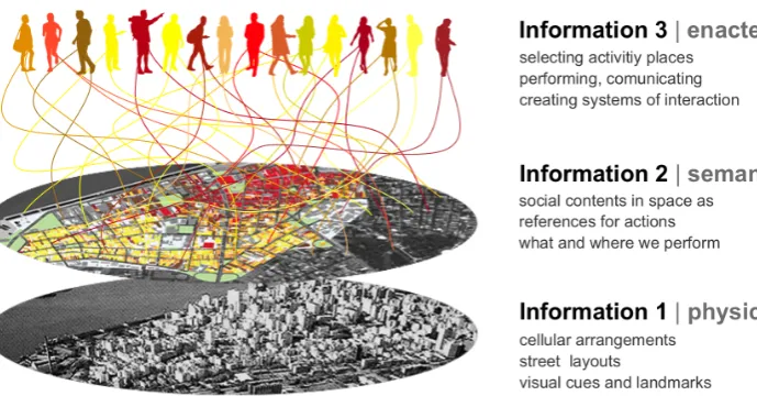 Figure 1.Environmental information (information (uses and types of action, i.e. chronically reproduced modalities of work, commerce, leisure and on,usually materialized as activities occurring in buildings and places (see ﬁgure1) physical space and (2) sem