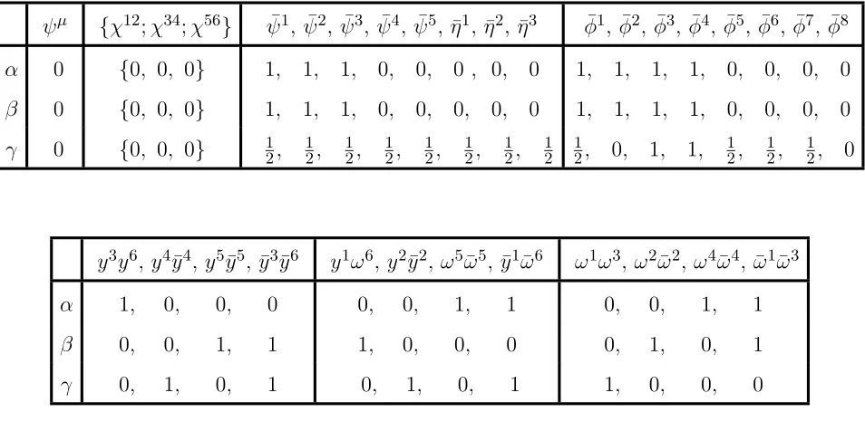 Table 1. A three generations model with the NAHE set. The choice of generalized GSO co-