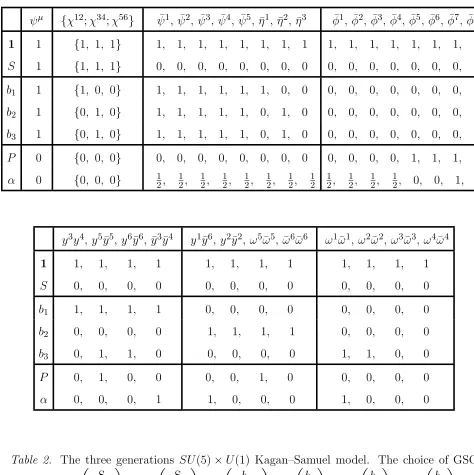 Table 2. The three generations SU(5) × U(1) Kagan–Samuel model. The choice of GSO