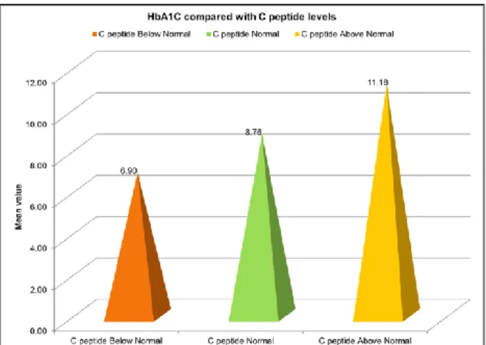 Figure 4: Mean Hba1c levels compared with c-peptide  levels. 