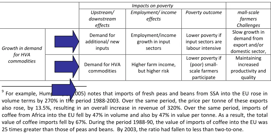 Table 5 Potential impact of high-value agriculture on poverty 