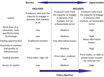 Figure 1 Determinants of small-scale farmers access to dynamic HVA markets 