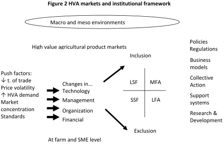 Figure 2 HVA markets and institutional framework 
