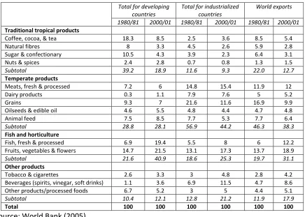 Table 2 The changing structure of agricultural trade (% of export value) 