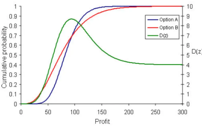 Figure 2-13. Second-order stochastic dominance: Option A second-order stochastically  dominates option B [92] 