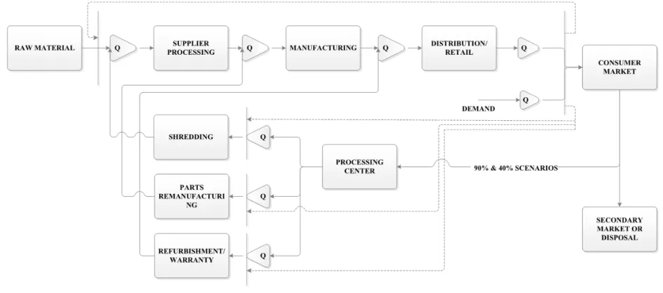 Figure 3-1. Dedicated CONWIP Diagram of the Authorisation Cards Allocation Policy and the Workflow of CLSC 