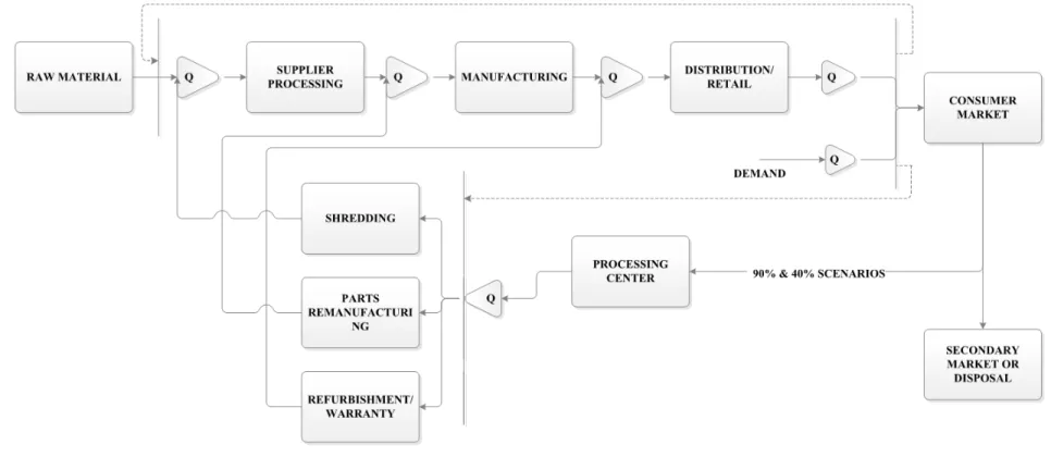 Figure 3-2. Shared CONWIP Diagram of the Authorisation Cards Allocation Policy and the Workflow of CLSC 