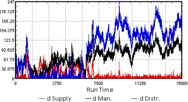 Figure 4-5. Distributed Demand Level Comparison for each Demand Buffer on HEKC-II with  DE = 0 and Base Stock = 20 