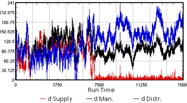 Figure 4-7. Distributed Demand Level Comparison for each Demand Buffer on HEKC-II with  DE = 0 and Base Stock = 100 