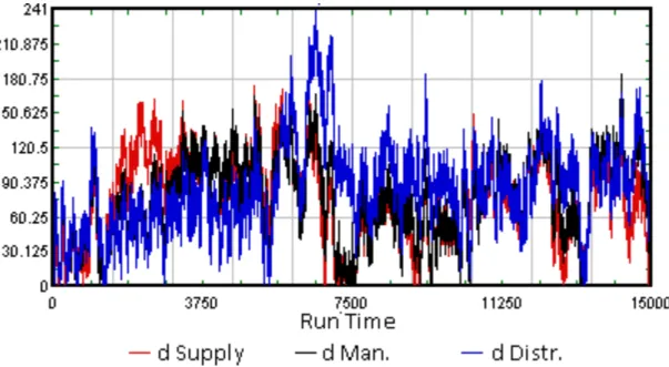 Figure 4-9. Distributed Demand Level Comparison for each Demand Buffer on HEKC-II with  Pareto-Optimum Setting: DE = 1 and Base Stock = 20  