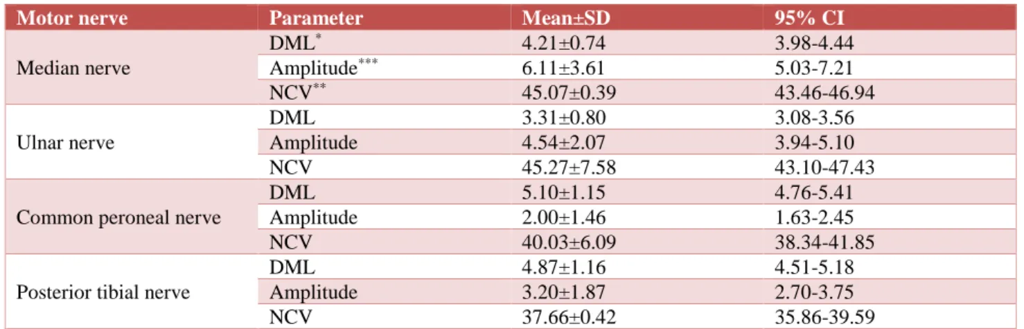 Table 1: Results of motor nerve conduction studies. 