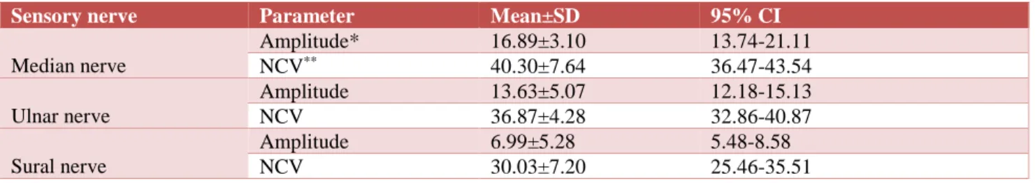 Table 2: Results of sensory nerve conduction studies. 