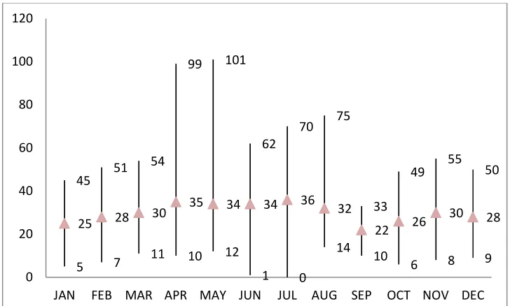 Figure 3. Analysis of leased trips during non-holiday  