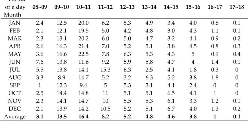 Figure 5. Statistics on the number of leases in each period of a day 