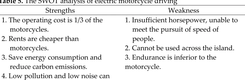 Table 5. The SWOT analysis of electric motorcycle driving 